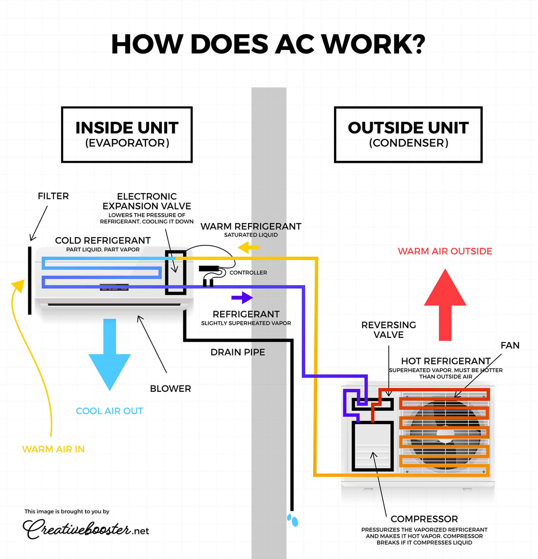 How Does an AC (Air Conditioner) Work? With Picture (Easy-to-Understan ...